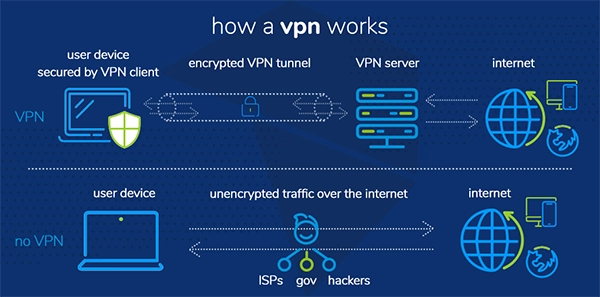 How vpn works