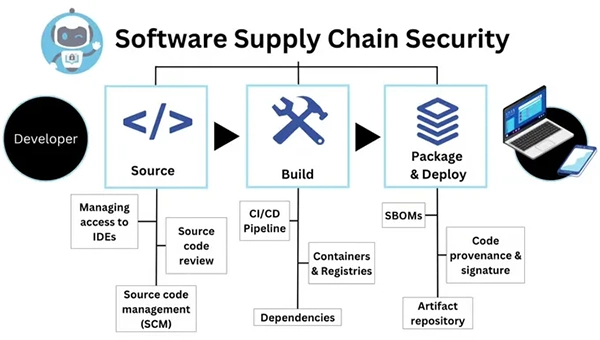 Software Supply Chain Security